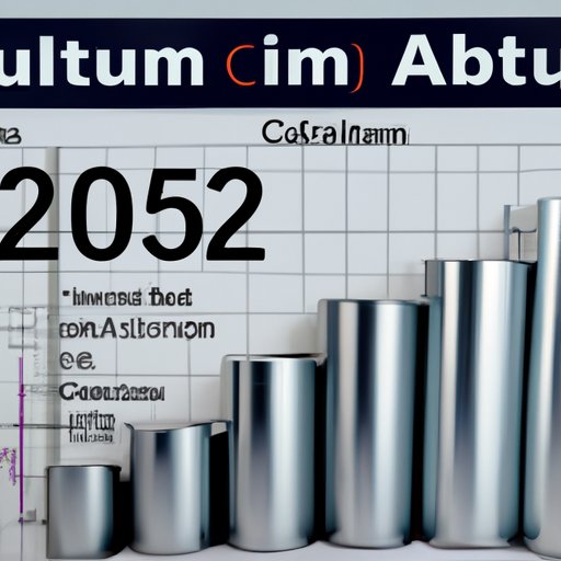 Analyzing the Future of Aluminum Cost Per Pound in 2022