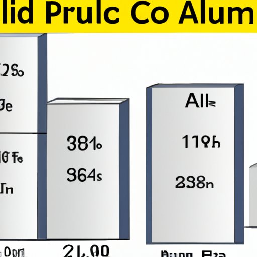 Comparing Prices of Aluminum Per Pound Across California